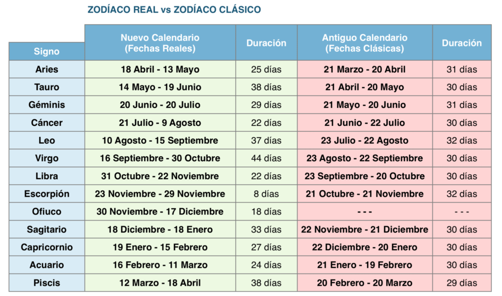 ¡Tu signo del zodiaco va a cambiar el 30 de noviembre! Gaia Ciencia